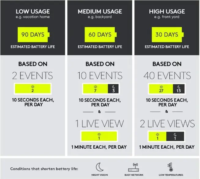 echo show compatible cameras - battery life